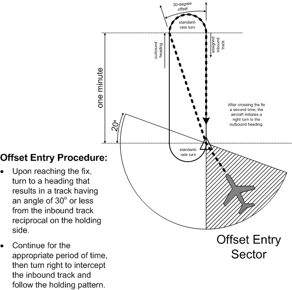 Hold Pattern Offset Entry.  Langley Flying School.